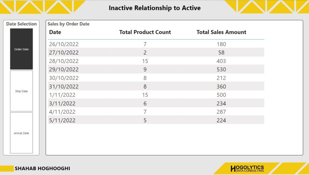 Order Date Active Relationship