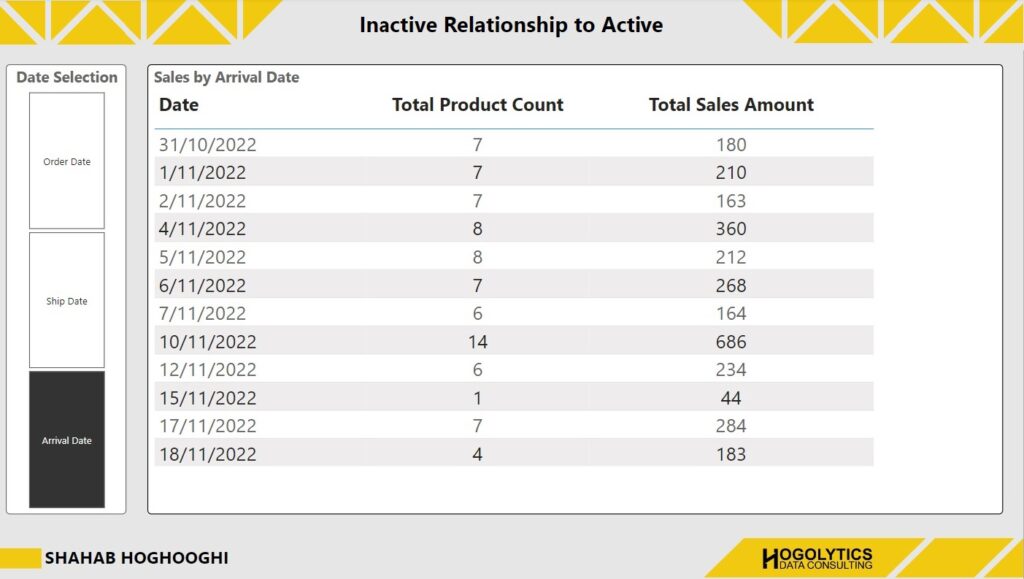 Arrival Date Active relationship